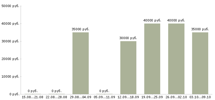 Вакансии специалист в тендерный отдел Санкт-петербург - Медиана зарплат специалист в тендерный отдел Санкт-петербург за 2 месяца