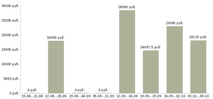 Вакансии специалист делопроизводства в Иркутске - Медиана зарплат специалист делопроизводства в Иркутске за 2 месяца