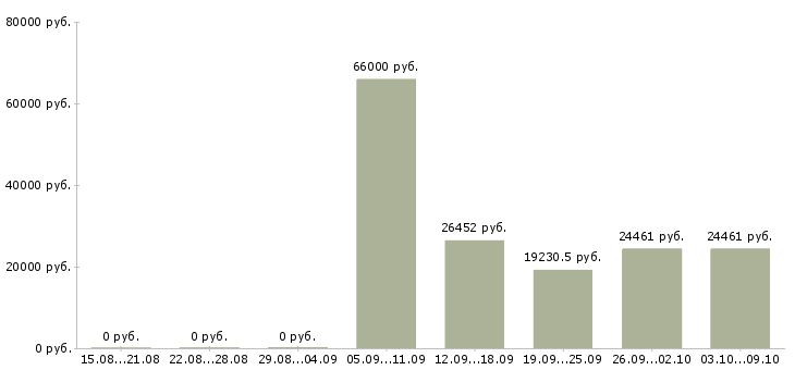 Вакансии специалист на документацию в Белгороде - Медиана зарплат специалист на документацию в Белгороде за 2 месяца
