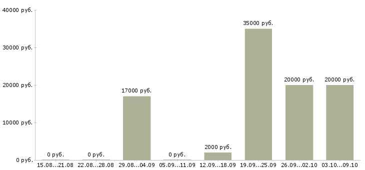 Вакансии специалист по договорам в Пензе - Медиана зарплат специалист по договорам в Пензе за 2 месяца