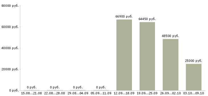 Вакансии специалист по контролю качества в Кемерово - Медиана зарплат специалист по контролю качества в Кемерово за 2 месяца