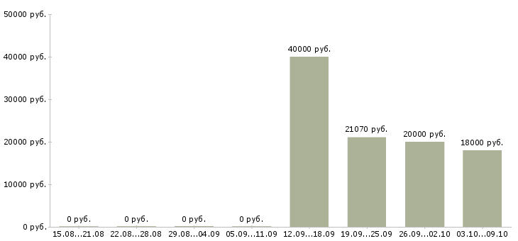 Вакансии специалист по обслуживанию клиентов в Барнауле - Медиана зарплат специалист по обслуживанию клиентов в Барнауле за 2 месяца