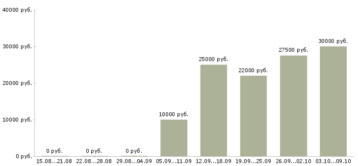 Вакансии специалист по продвижению в Уфе - Медиана зарплат специалист по продвижению в Уфе за 2 месяца