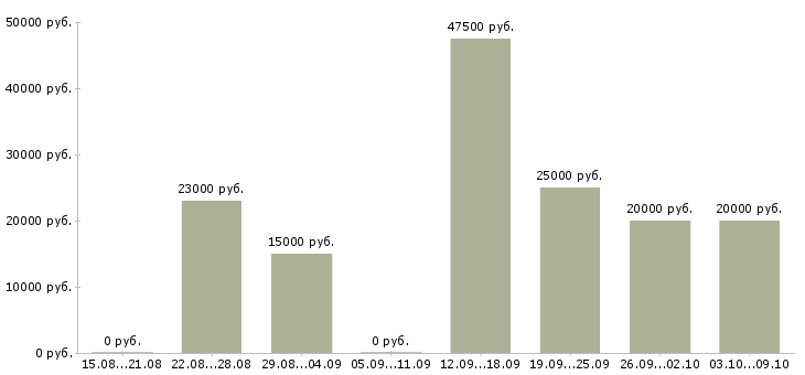 Вакансии специалист по сопровождению в Ставрополе - Медиана зарплат специалист по сопровождению в Ставрополе за 2 месяца