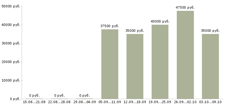 Вакансии технический менеджер в Химках - Медиана зарплат технический менеджер в Химках за 2 месяца