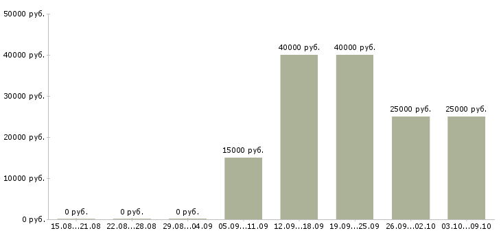 Вакансии транспортный менеджер Удмуртия - Медиана зарплат транспортный менеджер Удмуртия за 2 месяца