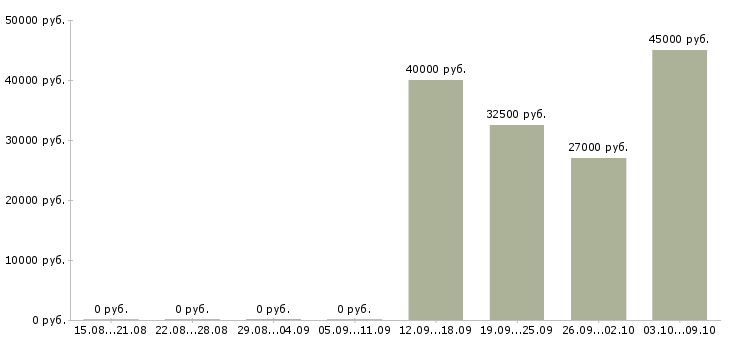 Вакансии требуется грузчик в Саранске - Медиана зарплат требуется грузчик в Саранске за 2 месяца
