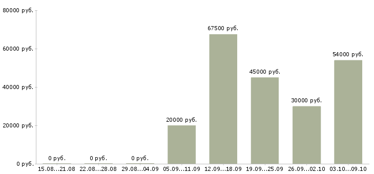 Вакансии требуется консультант в Новокузнецке - Медиана зарплат требуется консультант в Новокузнецке за 2 месяца