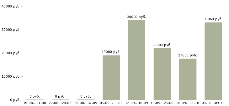 Вакансии требуются кассиры в Тюмени - Медиана зарплат требуются кассиры в Тюмени за 2 месяца
