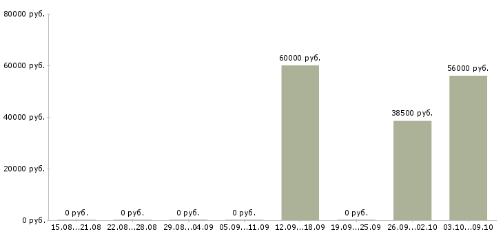 Вакансии упаковщик вахта Бурятия - Медиана зарплат упаковщик вахта Бурятия за 2 месяца