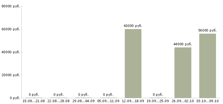 Вакансии упаковщик на вахту Бурятия - Медиана зарплат упаковщик на вахту Бурятия за 2 месяца