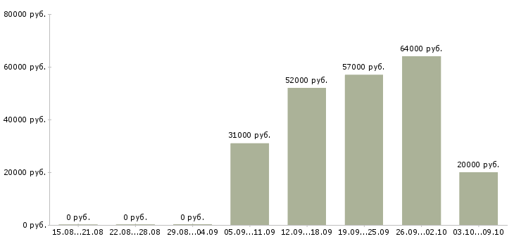 Вакансии упаковщицы на производство Санкт-петербург - Медиана зарплат упаковщицы на производство Санкт-петербург за 2 месяца