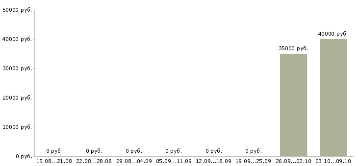 Вакансии упаковщицы склада Башкортостан - Медиана зарплат упаковщицы склада Башкортостан за 2 месяца