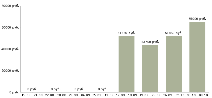 Вакансии управляющий активами в Хабаровске - Медиана зарплат управляющий активами в Хабаровске за 2 месяца