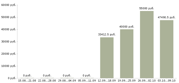 Вакансии управляющий по развитию в Красноярске - Медиана зарплат управляющий по развитию в Красноярске за 2 месяца