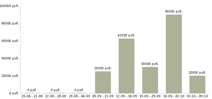Вакансии юрист по трудовому праву Санкт-петербург - Медиана зарплат юрист по трудовому праву Санкт-петербург за 2 месяца