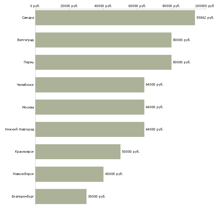 Поиск работы горный инженер-Медиана зарплаты для вакансии «горный инженер» в других городах