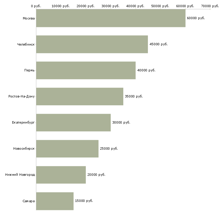 Поиск работы менеджер по продаже новостроек-Медиана зарплаты для вакансии «менеджер по продаже новостроек» в других городах