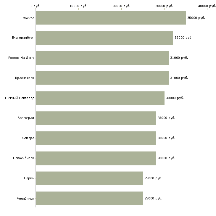 Поиск работы менеджер страхования-Медиана зарплаты для вакансии «менеджер страхования» в других городах