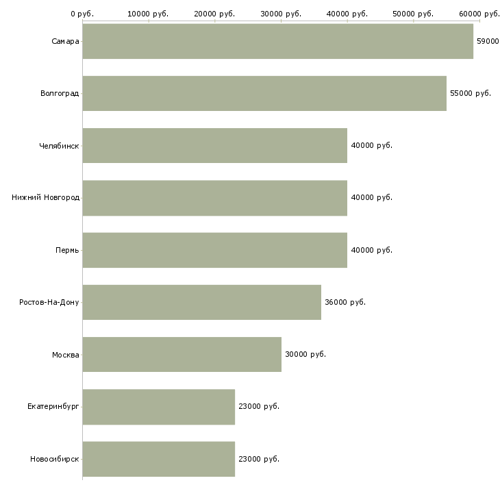 Поиск работы упаковщицы склада-Медиана зарплаты для вакансии «упаковщицы склада» в других городах