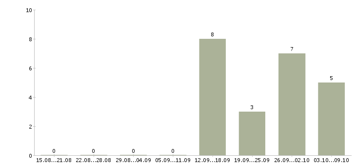 Работа администратор базы данных Башкортостан - Число вакансий Башкортостан по специальности администратор базы данных за 2 месяца