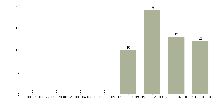 Работа инженер по асу тп Башкортостан - Число вакансий Башкортостан по специальности инженер по асу тп за 2 месяца