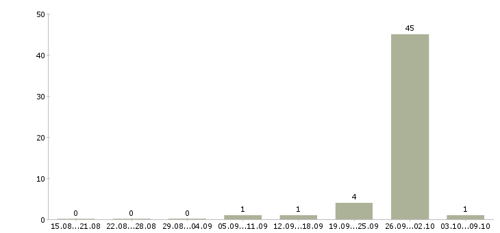 Работа сварщики на трубы Башкортостан - Число вакансий Башкортостан по специальности сварщики на трубы за 2 месяца