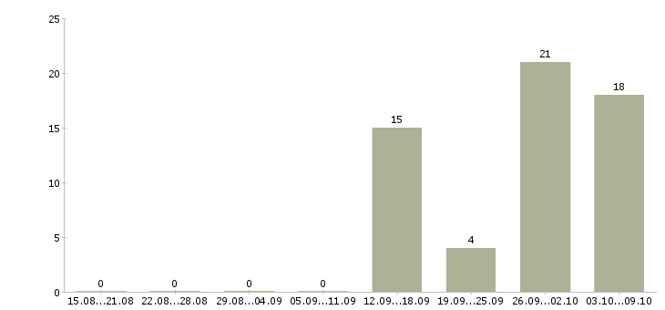 Работа специалист по работе с кадрами Башкортостан - Число вакансий Башкортостан по специальности специалист по работе с кадрами за 2 месяца