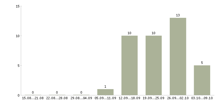 Работа менеджер по продукции Бурятия - Число вакансий Бурятия по специальности менеджер по продукции за 2 месяца