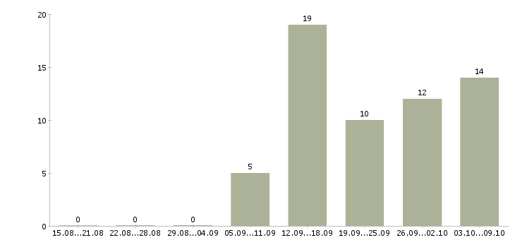 Работа специалист по оплатам Бурятия - Число вакансий Бурятия по специальности специалист по оплатам за 2 месяца
