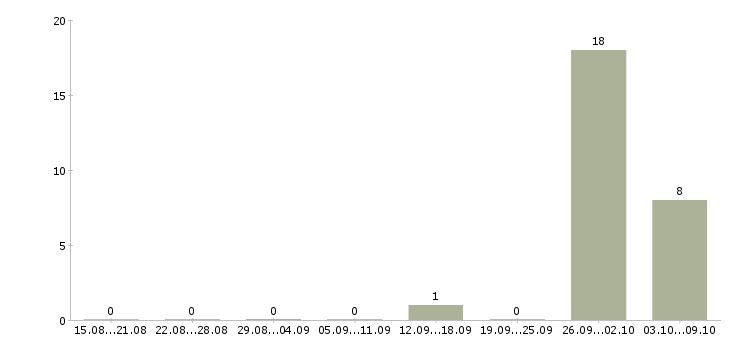 Работа упаковщики вахта Бурятия - Число вакансий Бурятия по специальности упаковщики вахта за 2 месяца