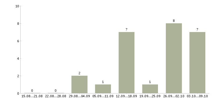 Работа интернет администратор Дагестан - Число вакансий Дагестан по специальности интернет администратор за 2 месяца