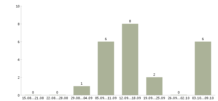 Работа консультант в интернет магазине Дагестан - Число вакансий Дагестан по специальности консультант в интернет магазине за 2 месяца