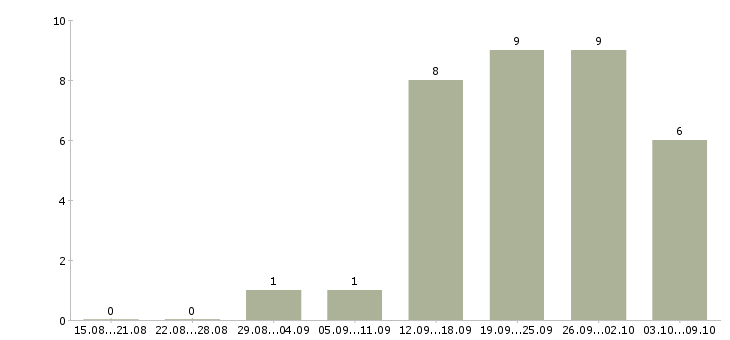 Работа для желающих Йошкар-ола - Число вакансий Йошкар-ола по специальности для желающих за 2 месяца