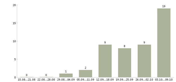 Работа менеджер по продукции Йошкар-ола - Число вакансий Йошкар-ола по специальности менеджер по продукции за 2 месяца