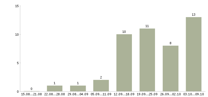 Работа менеджером интернет магазина Йошкар-ола - Число вакансий Йошкар-ола по специальности менеджером интернет магазина за 2 месяца