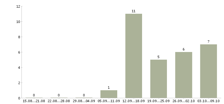Работа консультант на телефон Коми - Число вакансий Коми по специальности консультант на телефон за 2 месяца