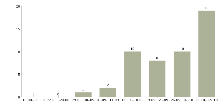 Работа менеджер по продукции Марий эл - Число вакансий Марий эл по специальности менеджер по продукции за 2 месяца
