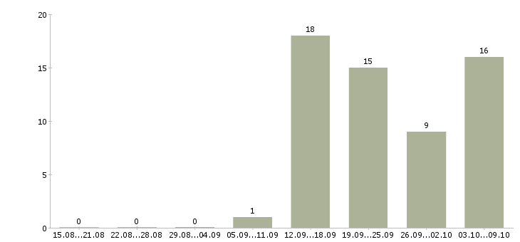 Работа официальный доход Марий эл - Число вакансий Марий эл по специальности официальный доход за 2 месяца