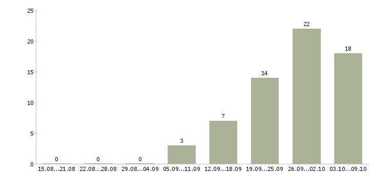 Работа менеджер заказа Набережные челны - Число вакансий Набережные челны по специальности менеджер заказа за 2 месяца