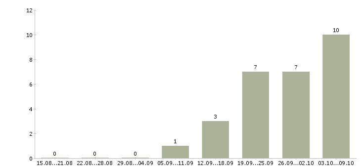 Работа бухгалтер на тмц Нижний новгород - Число вакансий Нижний новгород по специальности бухгалтер на тмц за 2 месяца