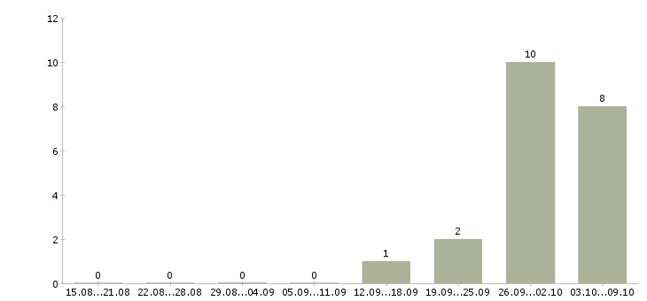Работа сотрудник в отдел кадров Нижний новгород - Число вакансий Нижний новгород по специальности сотрудник в отдел кадров за 2 месяца