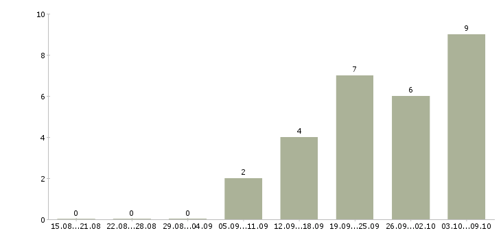 Работа юрист судебный Нижний новгород - Число вакансий Нижний новгород по специальности юрист судебный за 2 месяца