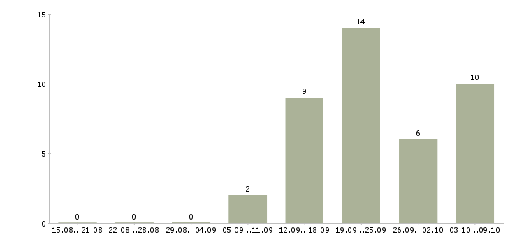 Работа консультант клиентов Орехово-зуево - Число вакансий Орехово-зуево по специальности консультант клиентов за 2 месяца
