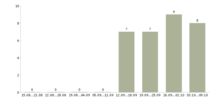 Работа диагност автоэлектрик Санкт-петербург - Число вакансий Санкт-петербург по специальности диагност автоэлектрик за 2 месяца