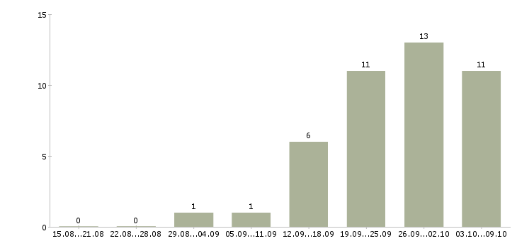 Работа специалист в тендерный отдел Санкт-петербург - Число вакансий Санкт-петербург по специальности специалист в тендерный отдел за 2 месяца