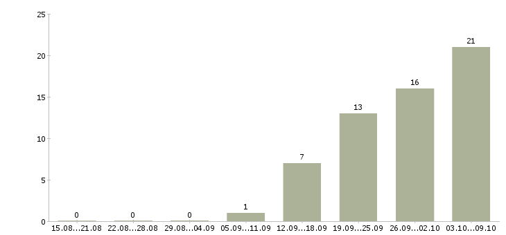 Работа упаковщицы на производство Санкт-петербург - Число вакансий Санкт-петербург по специальности упаковщицы на производство за 2 месяца