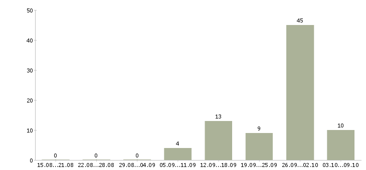 Работа инженер по надзору Татарстан - Число вакансий Татарстан по специальности инженер по надзору за 2 месяца