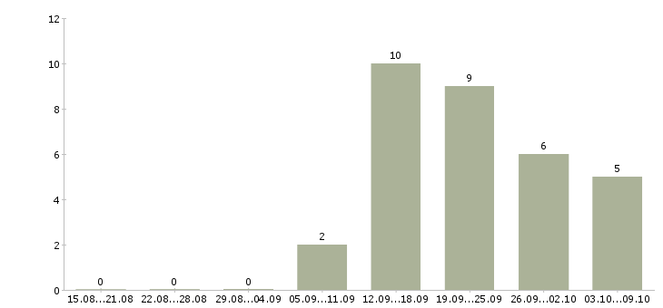 Работа несложная работа Татарстан - Число вакансий Татарстан по специальности несложная работа за 2 месяца