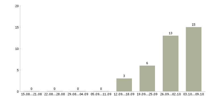 Работа слесарь на вахту Удмуртия - Число вакансий Удмуртия по специальности слесарь на вахту за 2 месяца